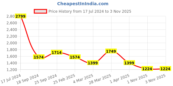 myntra.com North Star Men Striped Lace-Up Sneakers north star Price History Graph from 17 Jul 2024 to 2 Nov 2025