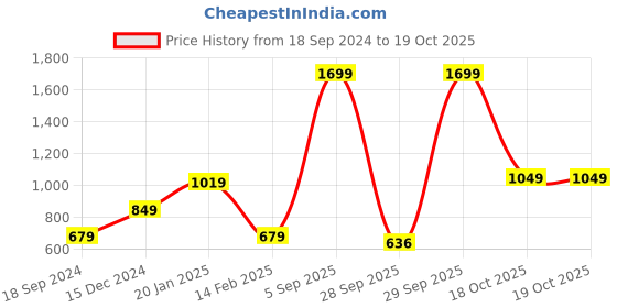 myntra.com bata North Star Men Textile Running Non-Marking Shoes bata Price History Graph from 18 Sep 2024 to 19 Oct 2025