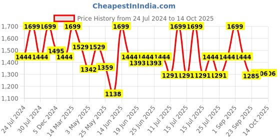 myntra.com North Star Men Textile Running Shoes north star Price History Graph from 24 Jul 2024 to 13 Oct 2025