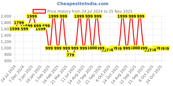 myntra.com North Star Men Textile Running Shoes north star Price History Graph from 24 Jul 2024 to 25 Nov 2025