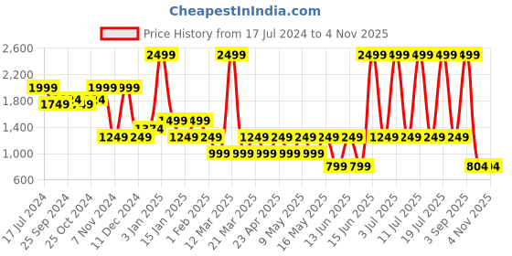myntra.com North Star Men Woven Design Lace-Up Sneakers north star Price History Graph from 17 Jul 2024 to 2 Nov 2025