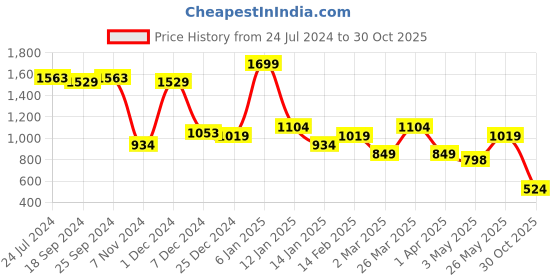 myntra.com North Star Men Woven Design Slip-On Sneakers north star Price History Graph from 24 Jul 2024 to 30 Oct 2025