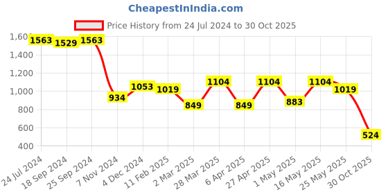 myntra.com North Star Men Woven Design Slip-On Sneakers north star Price History Graph from 24 Jul 2024 to 30 Oct 2025