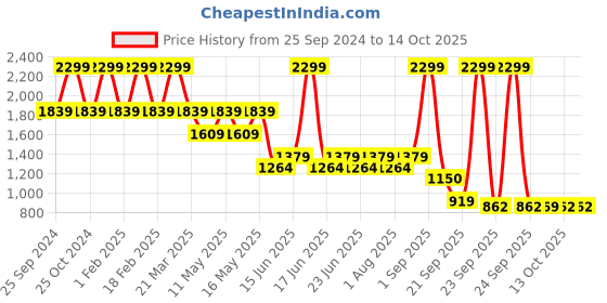 myntra.com North Star SLASHER Men White Textured Round Toe Running Shoes north star Price History Graph from 25 Sep 2024 to 13 Oct 2025