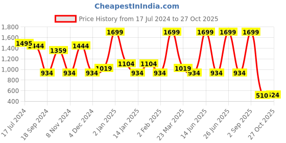 myntra.com North Star Women BENNE Textured Lace-Up Sneakers north star Price History Graph from 17 Jul 2024 to 27 Oct 2025