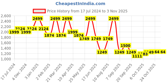 myntra.com North Star Women Black Colourblocked Sneakers north star Price History Graph from 17 Jul 2024 to 2 Nov 2025