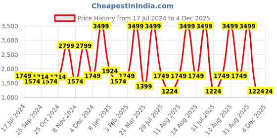 myntra.com North Star Women Colourblocked PU Sneakers north star Price History Graph from 17 Jul 2024 to 4 Dec 2025