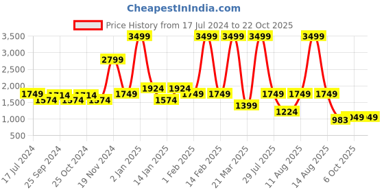 myntra.com North Star Women Colourblocked PU Sneakers north star Price History Graph from 17 Jul 2024 to 21 Oct 2025