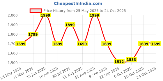 myntra.com North Star Women Lace-Ups Round Toe Sneakers north star Price History Graph from 25 May 2025 to 22 Oct 2025