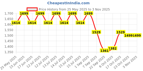 myntra.com North Star Women Slip-On Sneakers north star Price History Graph from 25 May 2025 to 2 Nov 2025