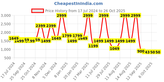 myntra.com North Star Women Striped Comfort Insole Sneakers north star Price History Graph from 17 Jul 2024 to 25 Oct 2025