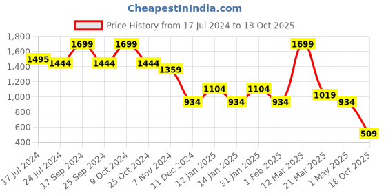 myntra.com North Star Women Striped Round Toe Lace Up  Sneakers north star Price History Graph from 17 Jul 2024 to 18 Oct 2025
