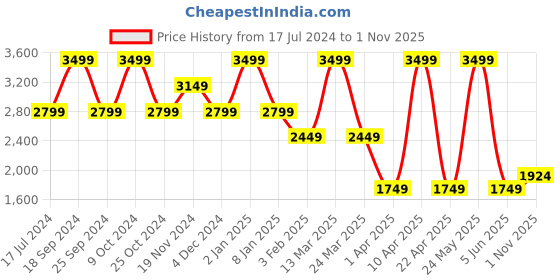 myntra.com North Star Women Textured Comfort Insole Lace-Ups Sneakers north star Price History Graph from 17 Jul 2024 to 1 Nov 2025
