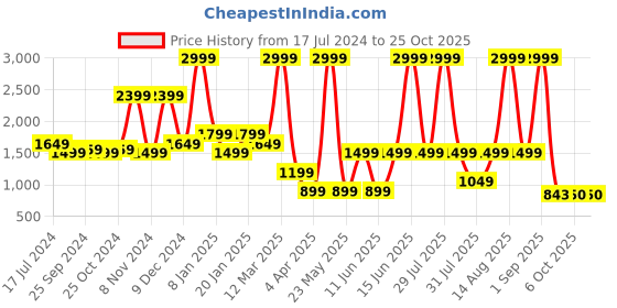 myntra.com North Star Women Textured PU Sneakers north star Price History Graph from 17 Jul 2024 to 25 Oct 2025