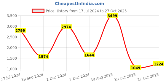 myntra.com North Star Women Textured Replay Sneakers north star Price History Graph from 17 Jul 2024 to 27 Oct 2025