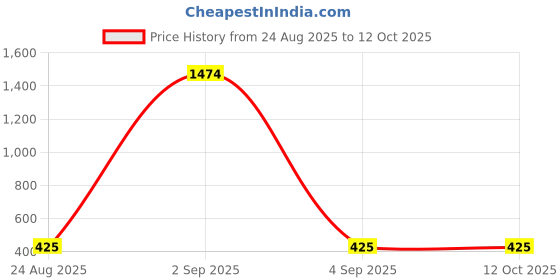 myntra.com NORVE Embellished Box Clutch norve Price History Graph from 24 Aug 2025 to 12 Oct 2025