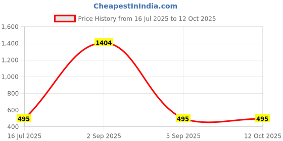 myntra.com NORVE Embellished Box Clutch norve Price History Graph from 16 Jul 2025 to 11 Oct 2025