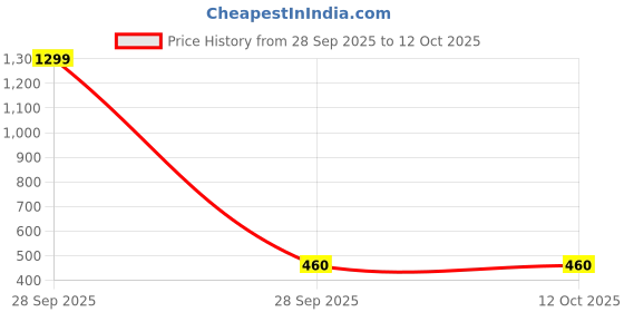 myntra.com NORVE Embellished Box Clutch norve Price History Graph from 28 Sep 2025 to 12 Oct 2025