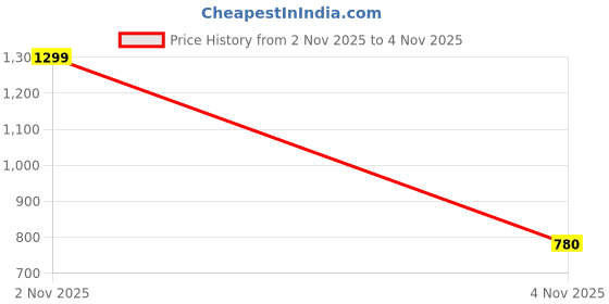 myntra.com NORVE Embellished Box Clutch With Twist Closure norve Price History Graph from 2 Nov 2025 to 4 Nov 2025
