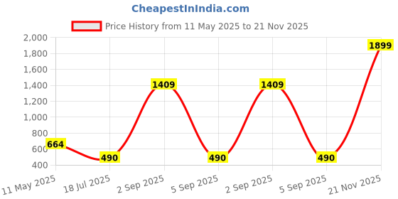 myntra.com NORVE Embellished Purse Clutch norve Price History Graph from 11 May 2025 to 21 Nov 2025