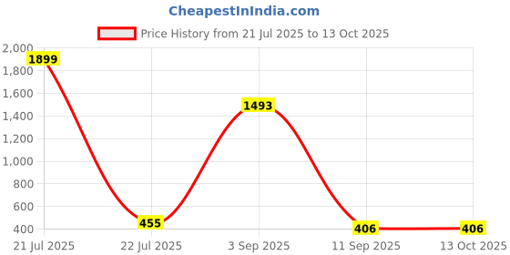 myntra.com NORVE Embellished Purse Clutch norve Price History Graph from 21 Jul 2025 to 13 Oct 2025
