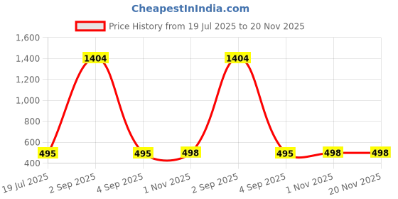 myntra.com NORVE Embellished Purse Clutch norve Price History Graph from 19 Jul 2025 to 20 Nov 2025