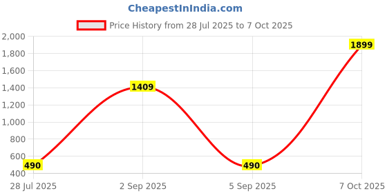 myntra.com NORVE Embellished Purse Clutch norve Price History Graph from 28 Jul 2025 to 7 Oct 2025