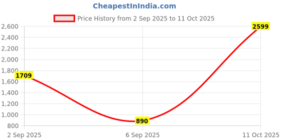 myntra.com NORVE Embroidered Box Clutch norve Price History Graph from 2 Sep 2025 to 11 Oct 2025