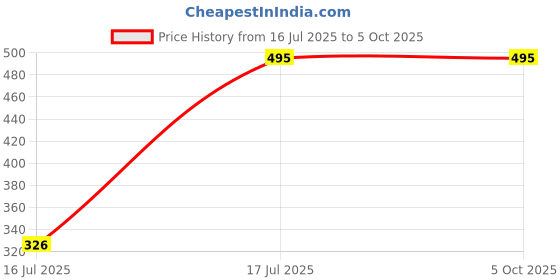 myntra.com NORVE Printed Handheld Bag norve Price History Graph from 16 Jul 2025 to 5 Oct 2025