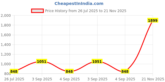 myntra.com NORVE Purse Clutch norve Price History Graph from 26 Jul 2025 to 21 Nov 2025