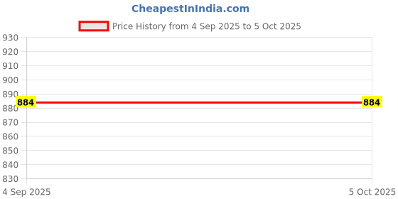 myntra.com NORVE Sling Bag norve Price History Graph from 4 Sep 2025 to 4 Oct 2025