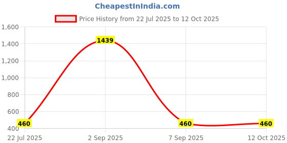 myntra.com NORVE Women Textured Two-Fold Wallet norve Price History Graph from 22 Jul 2025 to 12 Oct 2025