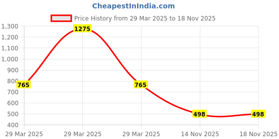 myntra.com NORZY PARIS Floral Printed Fitted Crop Top norzy paris Price History Graph from 29 Mar 2025 to 17 Nov 2025