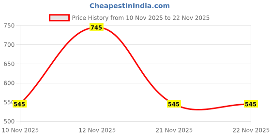 myntra.com NOSCOMP Black Artistic Face Profile Ceramic Glossy Cups And Saucers noscomp Price History Graph from 10 Nov 2025 to 22 Nov 2025