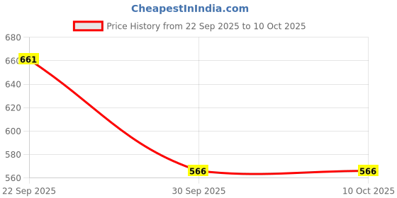 myntra.com NOSCOMP White & Green Printed Ceramic Glossy Cups Set of Cups and Mugs noscomp Price History Graph from 22 Sep 2025 to 9 Oct 2025