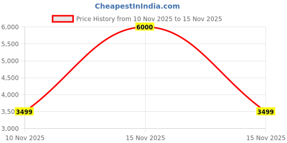 myntra.com NOSCOMP White Set of 1 Regular Makeup Organiser Organisers noscomp Price History Graph from 10 Nov 2025 to 15 Nov 2025