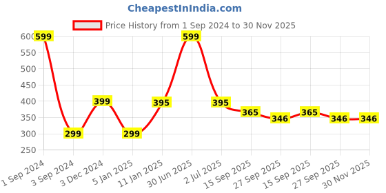 myntra.com NoStrain Men Blue & Grey Rubber Thong Flip-Flops nostrain Price History Graph from 1 Sep 2024 to 30 Nov 2025