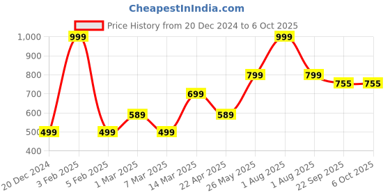 myntra.com NoStrain Men Canvas Slippers nostrain Price History Graph from 20 Dec 2024 to 4 Oct 2025