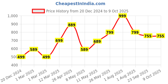 myntra.com NoStrain Men Canvas Slippers nostrain Price History Graph from 20 Dec 2024 to 8 Oct 2025