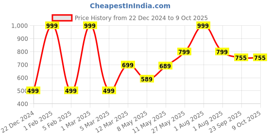 myntra.com NoStrain Men Canvas Slippers nostrain Price History Graph from 22 Dec 2024 to 9 Oct 2025