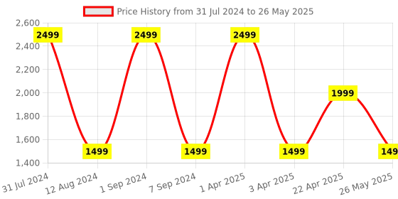 myntra.com NoStrain Men Canvas Sugar Sliders nostrain Price History Graph from 31 Jul 2024 to 26 May 2025
