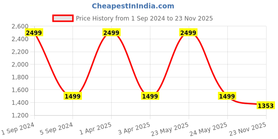 myntra.com NoStrain Men Canvas Sugar Sliders nostrain Price History Graph from 1 Sep 2024 to 23 Nov 2025