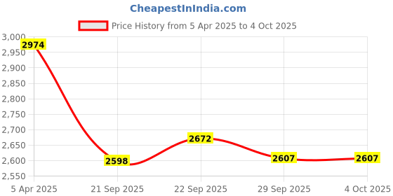 myntra.com NoStrain Men Comfort Sandals nostrain Price History Graph from 5 Apr 2025 to 4 Oct 2025