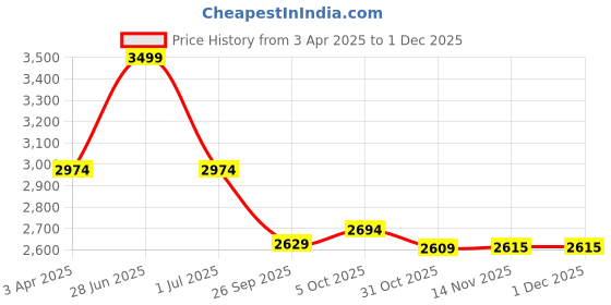 myntra.com NoStrain Men Comfort Sandals nostrain Price History Graph from 3 Apr 2025 to 30 Nov 2025