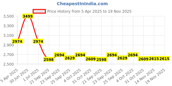 myntra.com NoStrain Men Comfort Sandals nostrain Price History Graph from 5 Apr 2025 to 18 Nov 2025