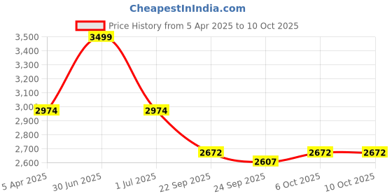 myntra.com NoStrain Men Comfort Sandals nostrain Price History Graph from 5 Apr 2025 to 4 Oct 2025