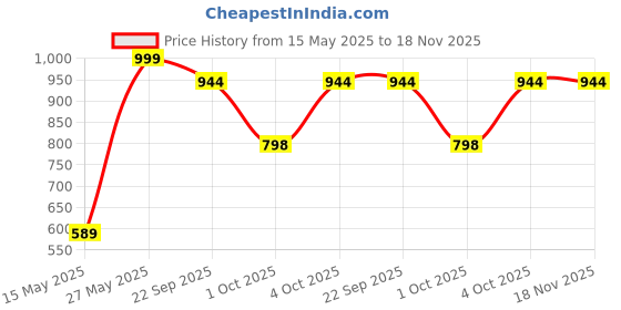 myntra.com NoStrain Men Comfort Sandals nostrain Price History Graph from 15 May 2025 to 18 Nov 2025