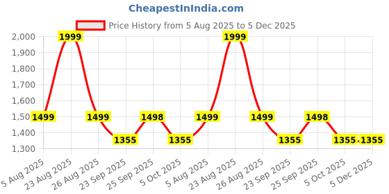 myntra.com NoStrain Men Comfort Sandals nostrain Price History Graph from 5 Aug 2025 to 5 Dec 2025