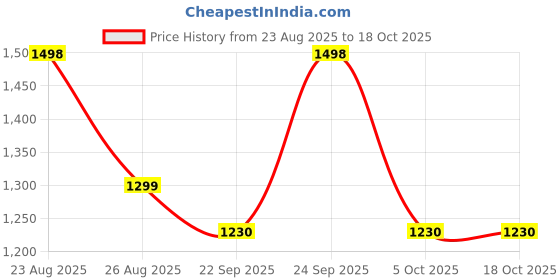 myntra.com NoStrain Men Comfort Sandals nostrain Price History Graph from 23 Aug 2025 to 17 Oct 2025