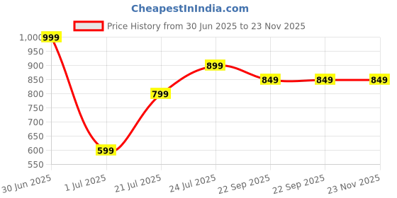 myntra.com NoStrain Men Croslite Sliders nostrain Price History Graph from 30 Jun 2025 to 23 Nov 2025
